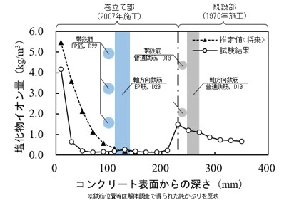 調査結果の例（塩化物イオン濃度の分布）