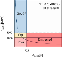 (縦軸:D0たわみ量、横軸:路盤上面の圧縮ひずみ) (縦軸:アスコン層弾性係数、横軸:同左)