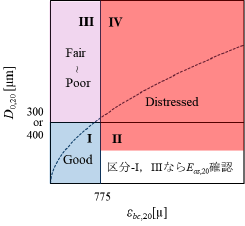 (縦軸:D0たわみ量、横軸:路盤上面の圧縮ひずみ) (縦軸:アスコン層弾性係数、横軸:同左)