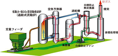 過給式流動燃焼システムの図