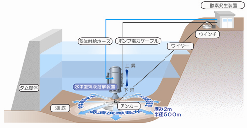 WEPシステム(気液溶解装置) WEPシステム(気液溶解装置)の図