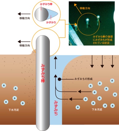 みずみち形成メカニズム みずみち棒の図