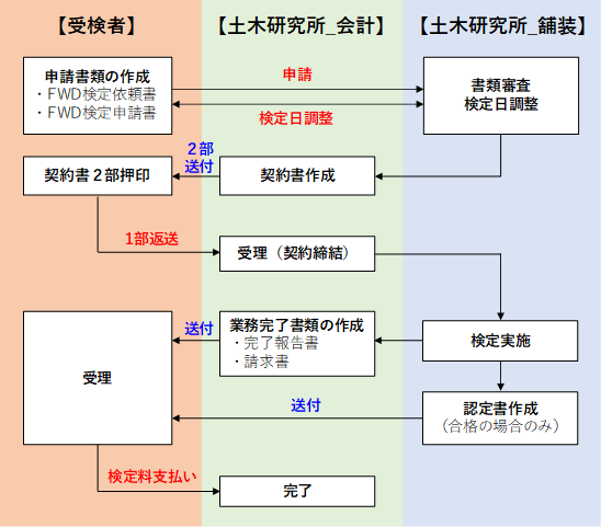 検定終了までの流れ