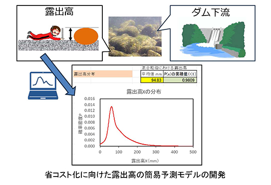 ダム下流の環境評価ツール