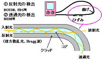 光ファイバセンサの計測原理と概念図