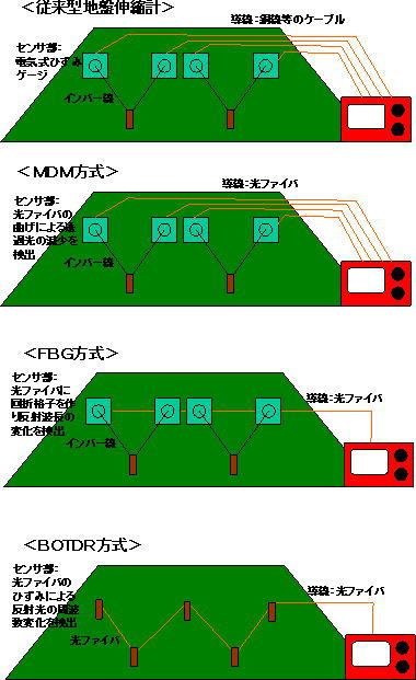 各計測方式の面的設置イメージ