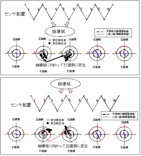 土塊の移動方向による危険個所の抽出