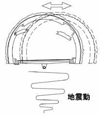 地震発生メカニズムの解明