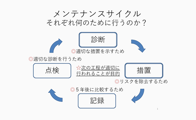 メンテナンスサイクルそれぞれ何のために行うのか？