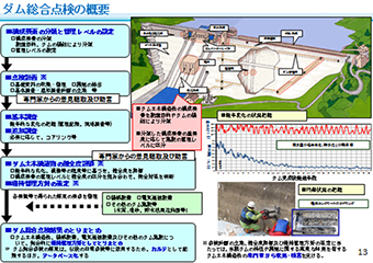 図1　ダム総合点検の概要を示したスライド